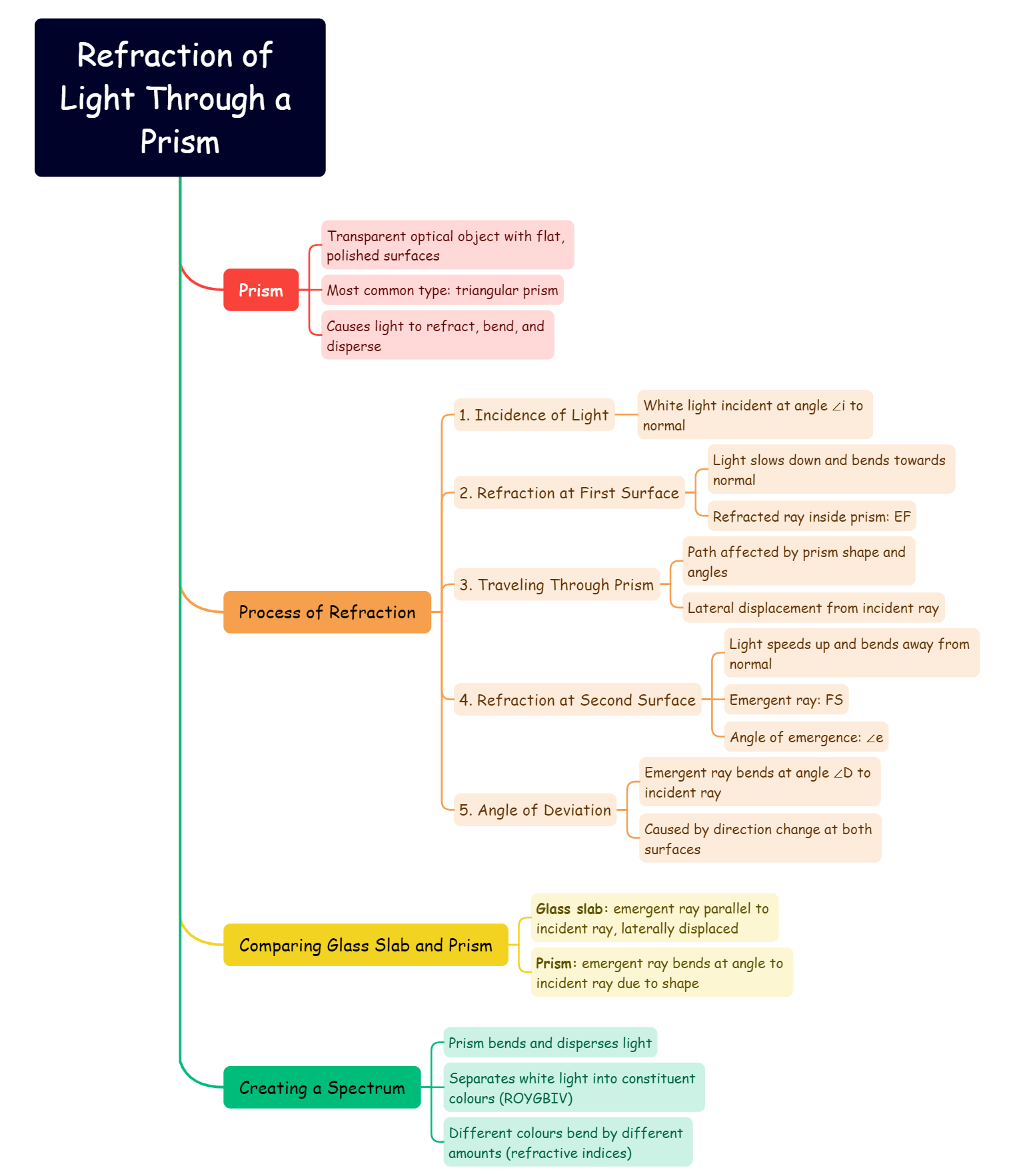 Refraction of Light Through a Prism mind map